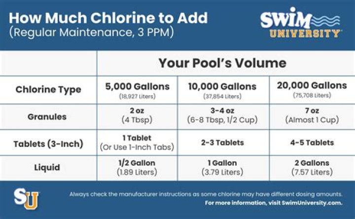 What do I do if I put too much chlorine in my pool?
