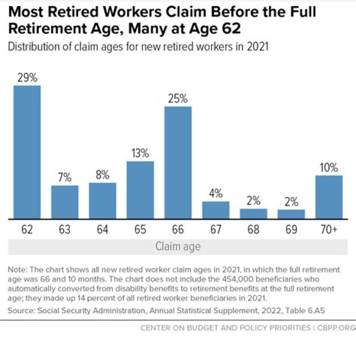 What do most retirees do?