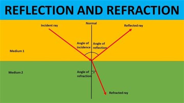 What does student reflection mean?