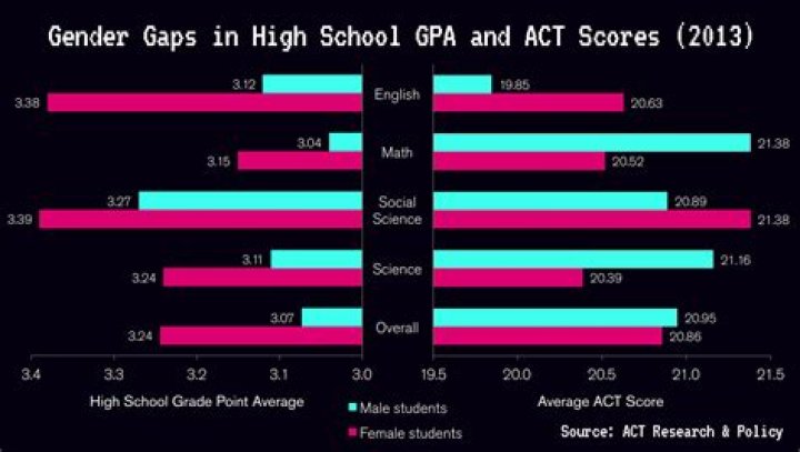 What gender gets higher grades?