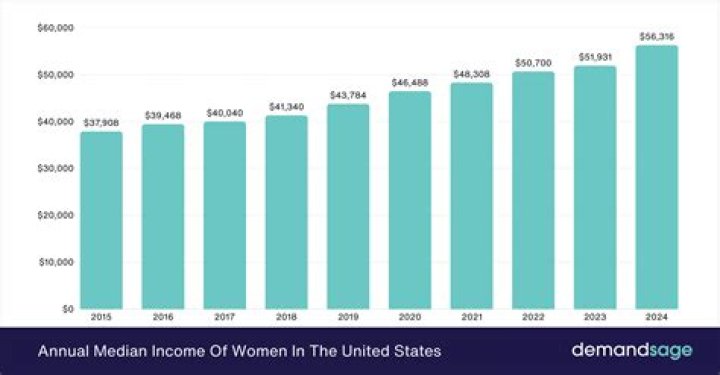 What is a good salary in USA?