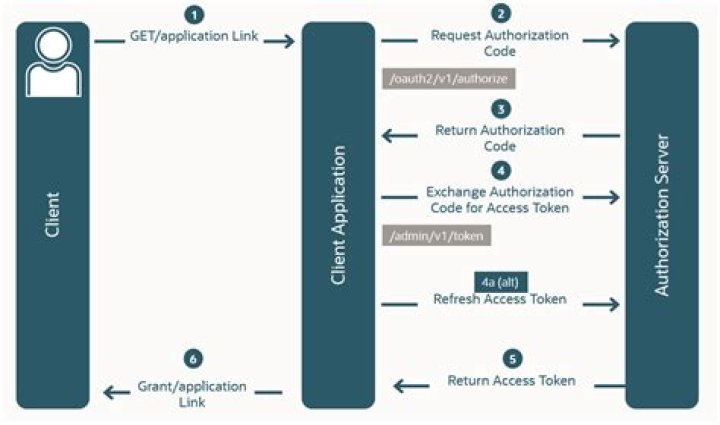 What is authorization code flow?