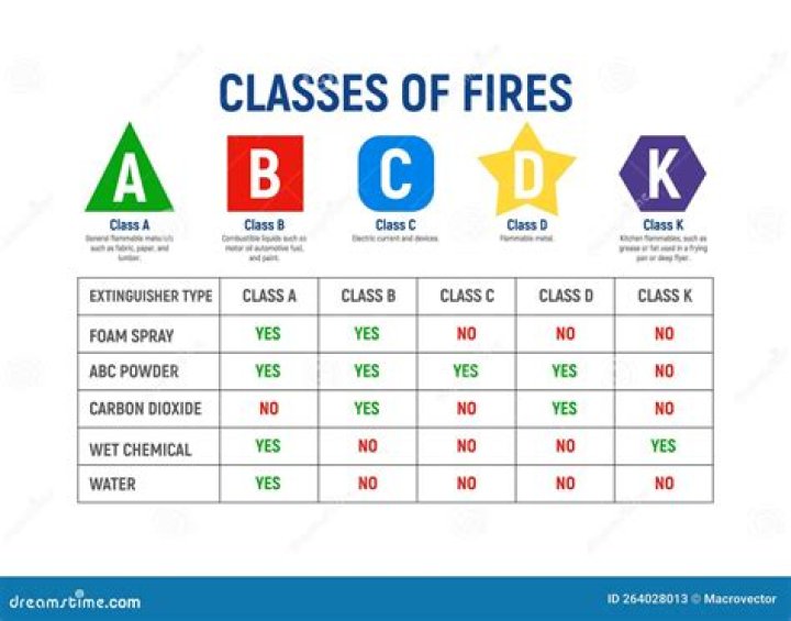 What is Class A and Class C fire rating?