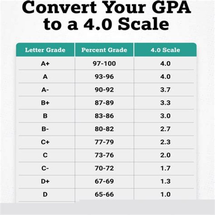 What is considered a failing GPA?