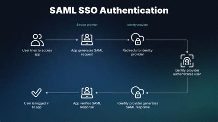 What is needed for SAML authentication?
