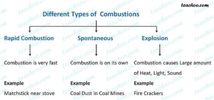 What is rapid combustion and spontaneous combustion?