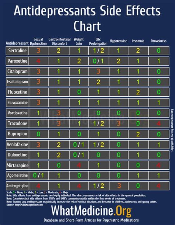 What is the best antidepressant with the least amount of side effects?