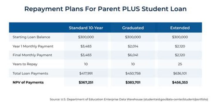 What is the difference between a parent PLUS loan and a Sallie Mae loan?