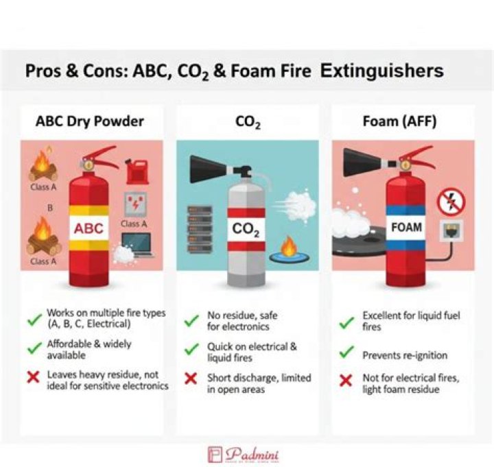 What is the difference between ABC and BC fire extinguisher?