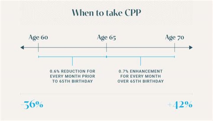 What is the difference between taking CPP at 60 and 65?