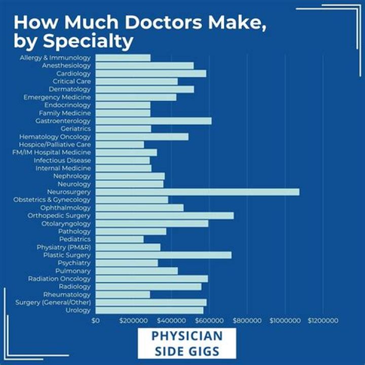 What is the easiest doctor specialty?