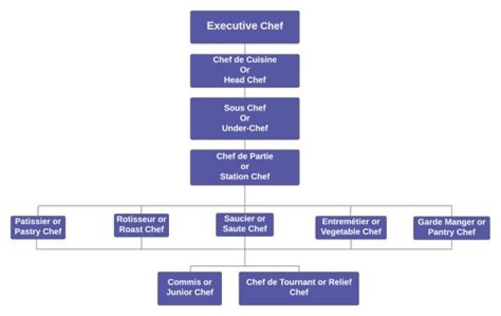 What is the hierarchy of chefs?