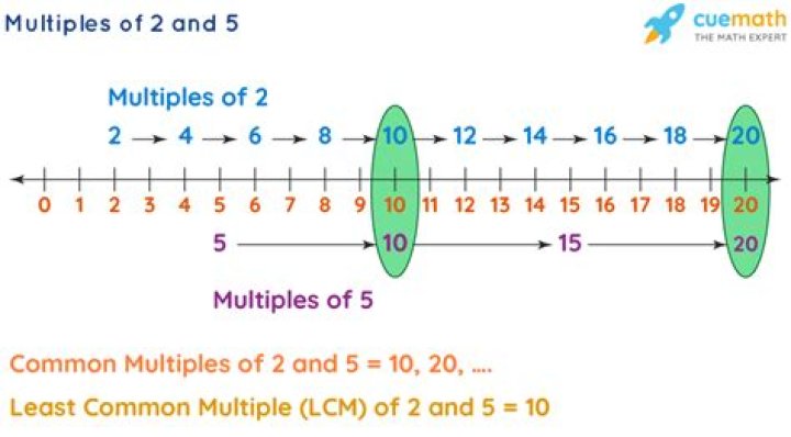 What is the least common multiple of 20 25 and 50?