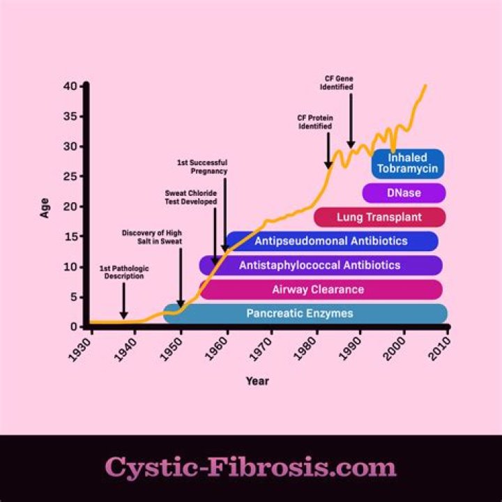 What is the life expectancy for cystic fibrosis?