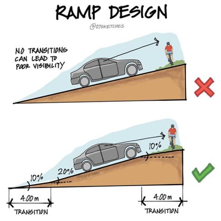 What is the minimum slope for a car ramp?