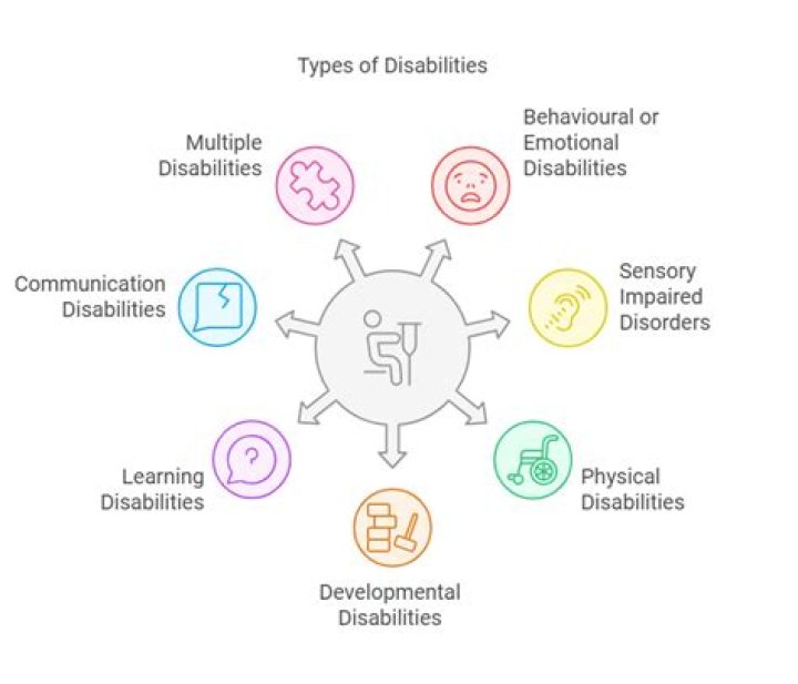 What is the most common disability in the UK?