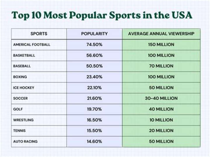 What is the most popular sport in America?