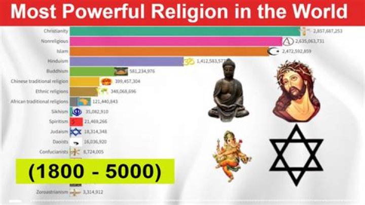 What is the most powerful religion?