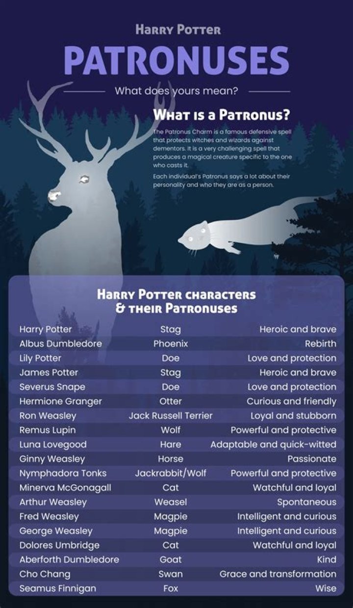 What is the most rare Patronus in Slytherin?