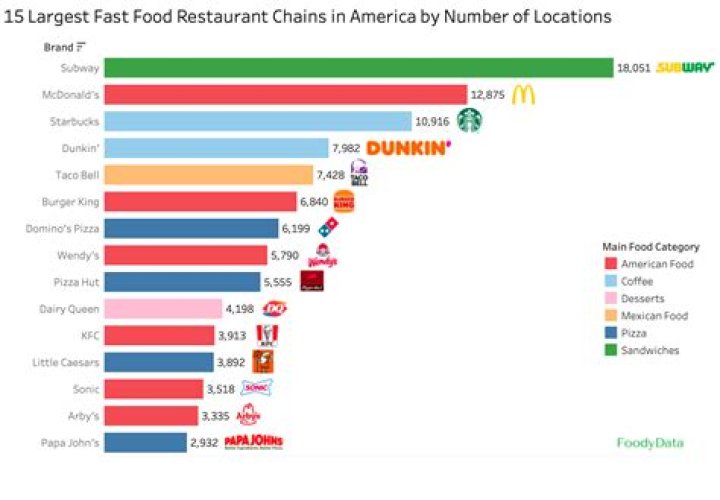 What is the oldest fast-food chain in America?