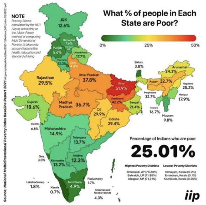 What is the poorest area in India?