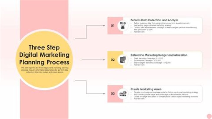 What is the third step in the marketing planning process?