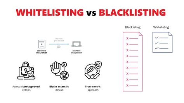 What is the whitelist command?
