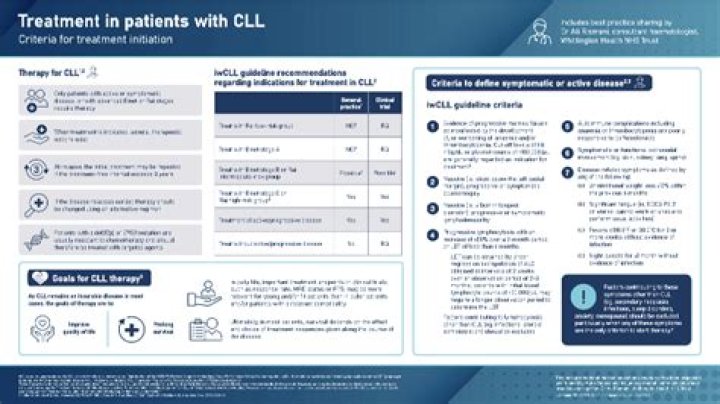 What percentage of CLL patients need treatment?