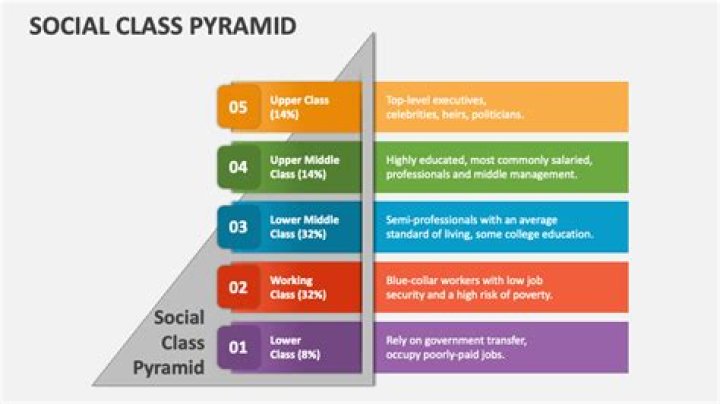 What social class is a millionaire?