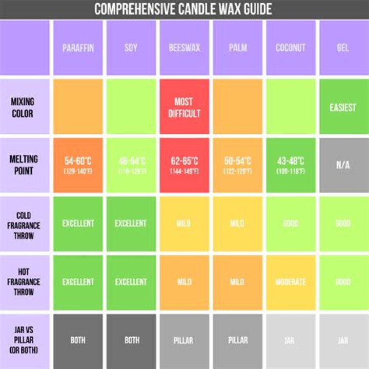 What temperature do you add color to soy wax?