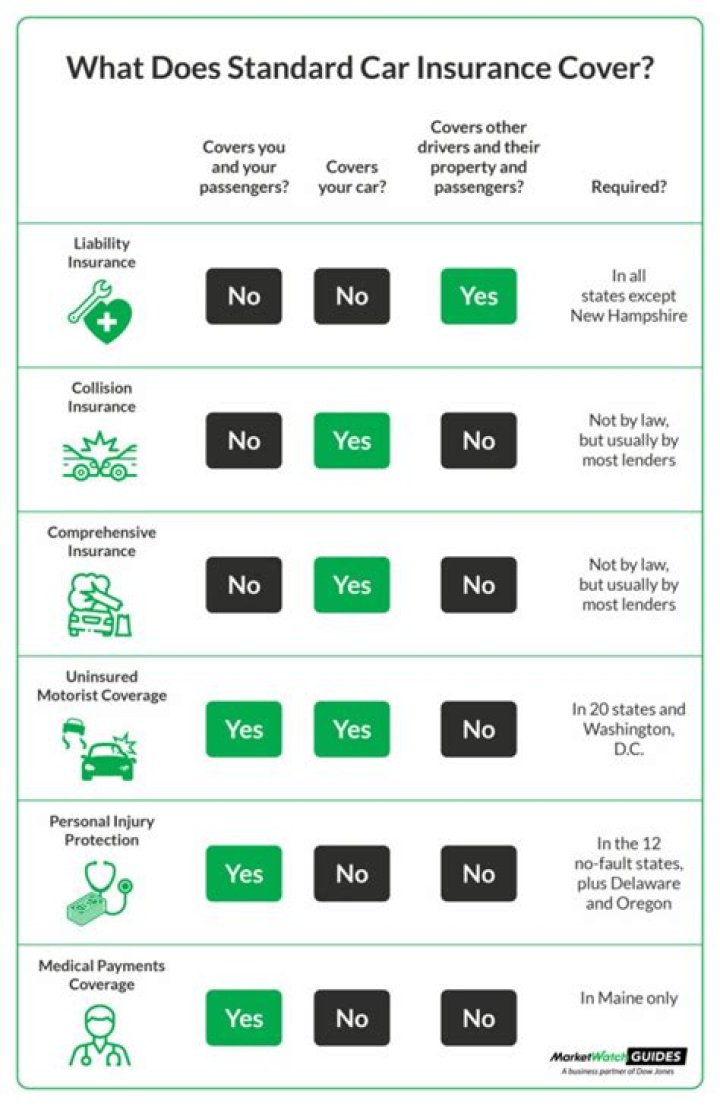 What type of car insurance do I need for Uber Eats?