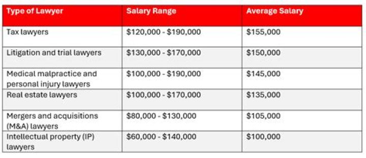 What type of lawyer makes the least money?