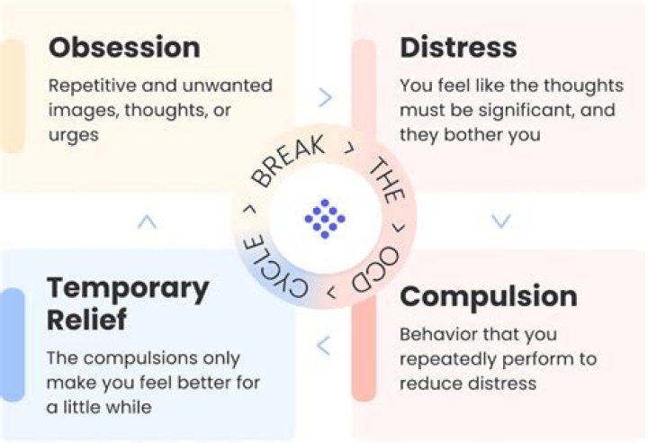 What will happen if OCD is not treated?