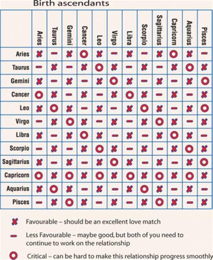 What zodiac signs go well together in relationships?
