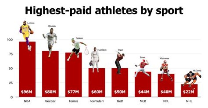 Which athletes train the hardest?