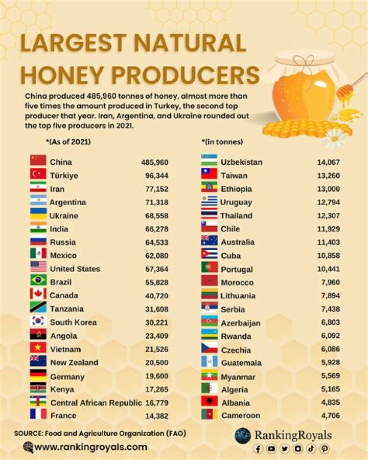 Which country honey is best?