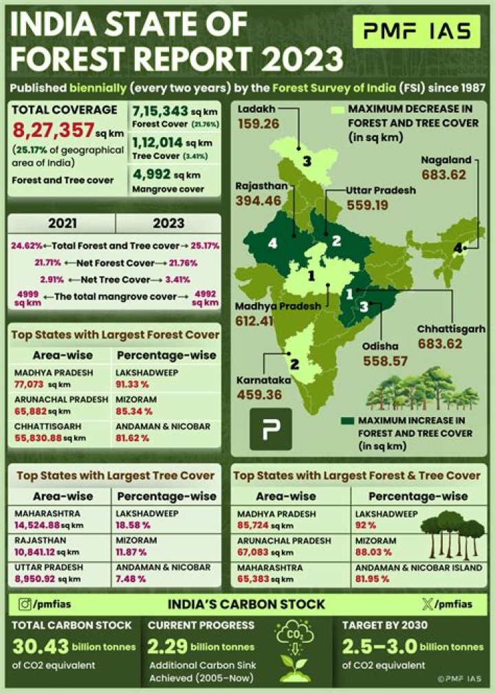Which of the following country has no forest?