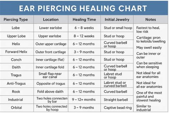 Which piercings take the least amount of time to heal?