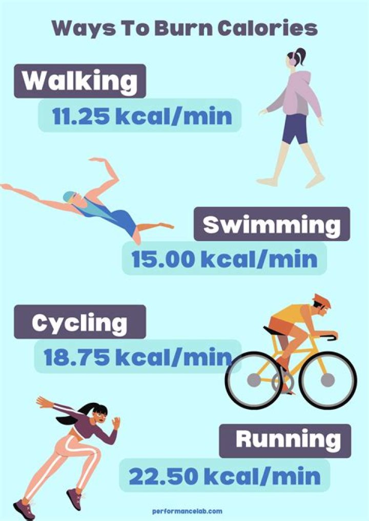 Who burns more calories fat or skinny?