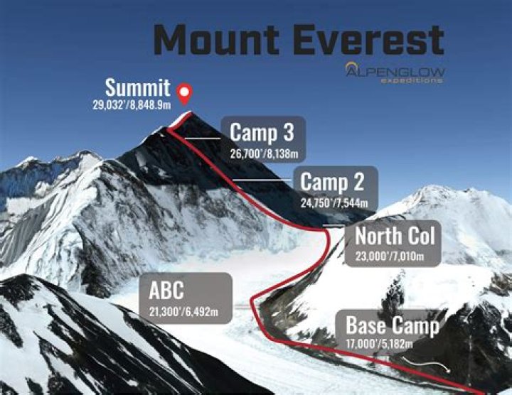 Who climbed Mount Everest 7 times?