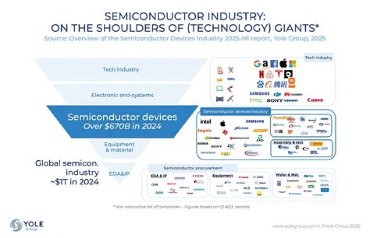 Who dominates the semiconductor industry?