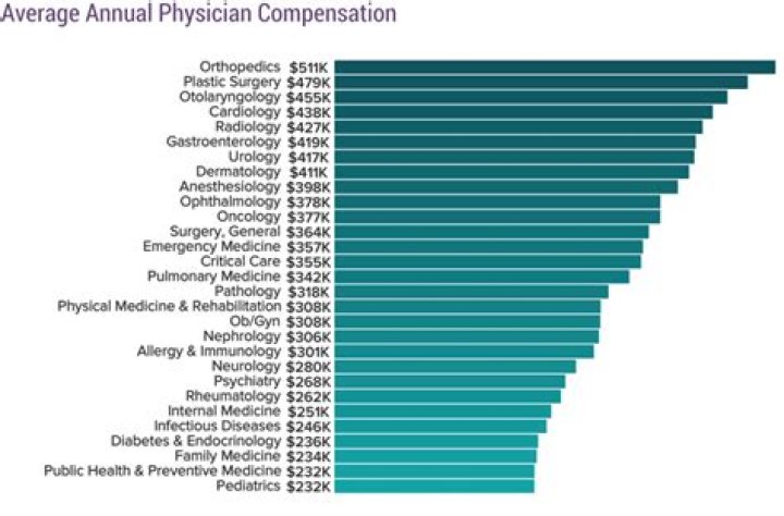 Who earns more doctor or IAS?