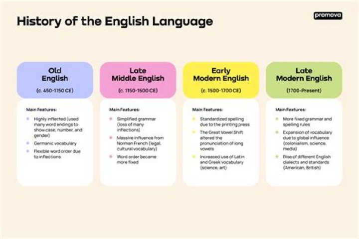 Who spoke English first?