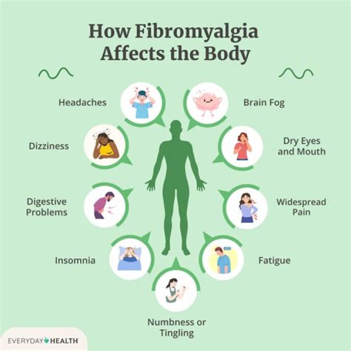 Why is fibromyalgia worse in the morning?
