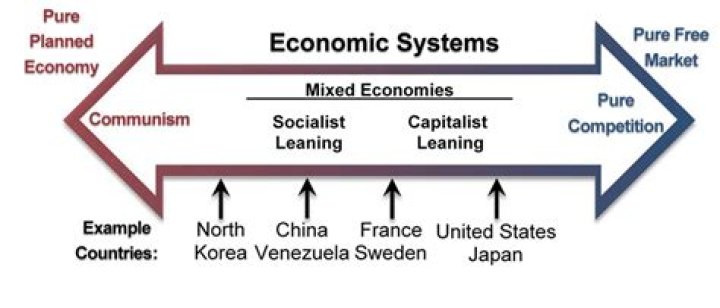 Why is free market the best economic system?