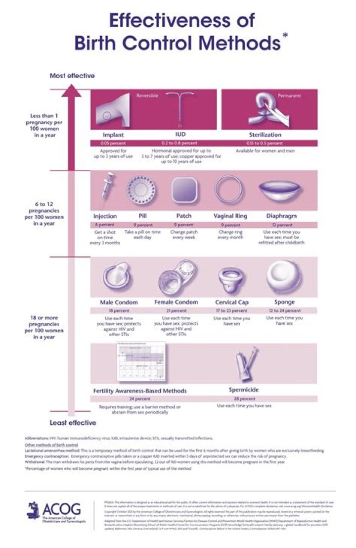 Why you should not go on birth control?